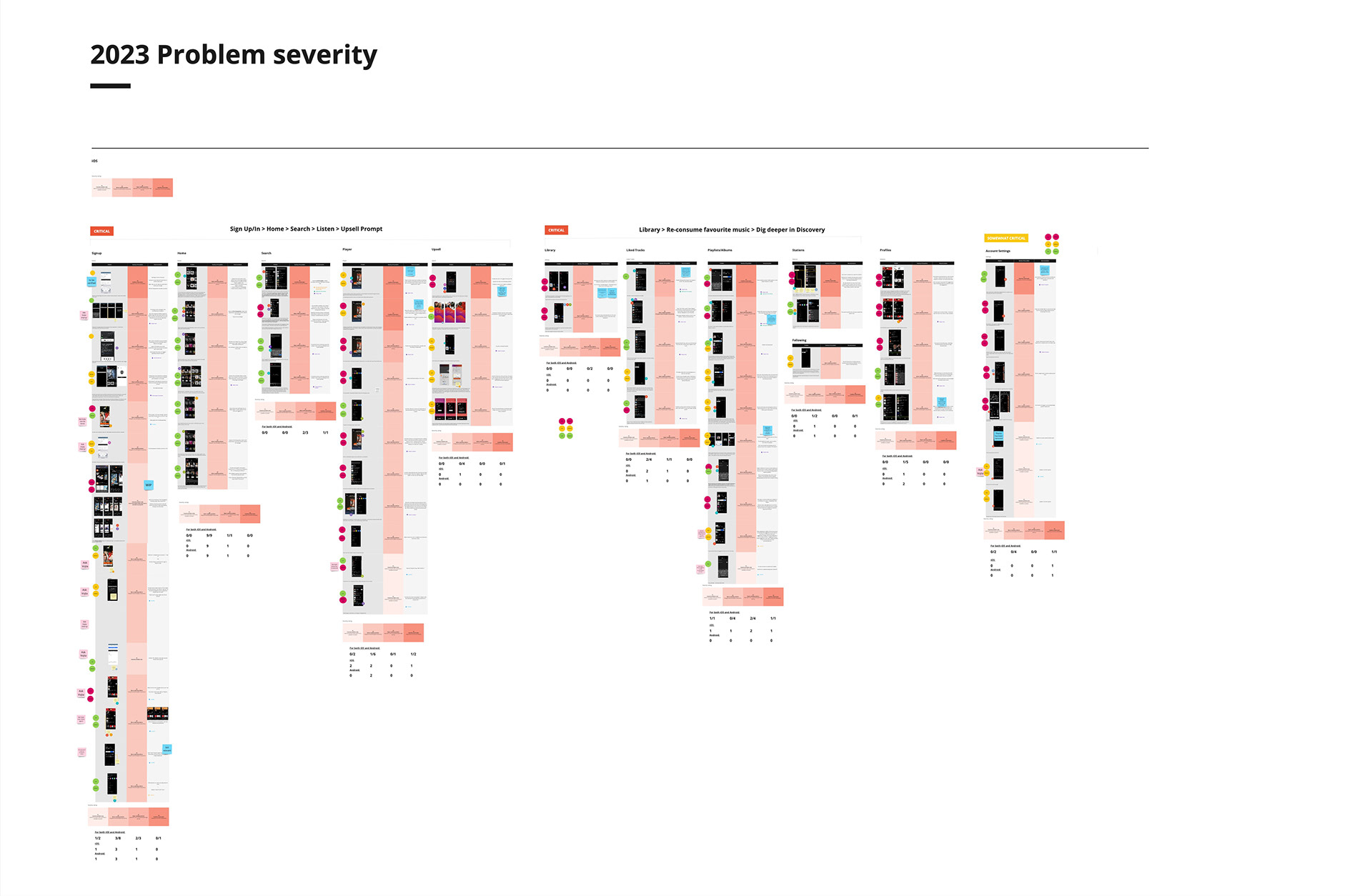 2023 Problem severity analysis across user flows